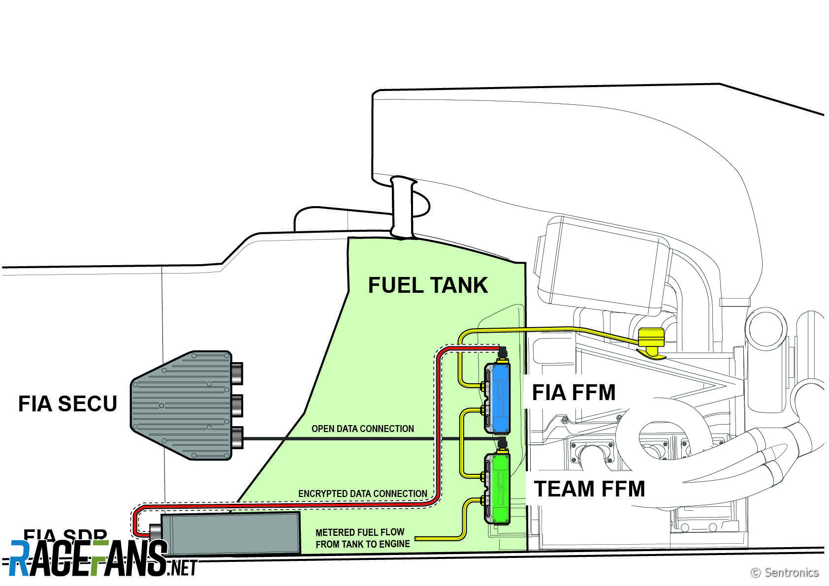 The second fuel flow meter operates downstream of the first and its data is encrypted